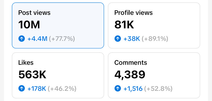 TikTok: 10M post views, 563K likes