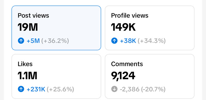 TikTok: 19M post views, 1.1M likes