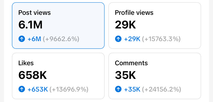 TikTok: 6.1M post views, 658K likes