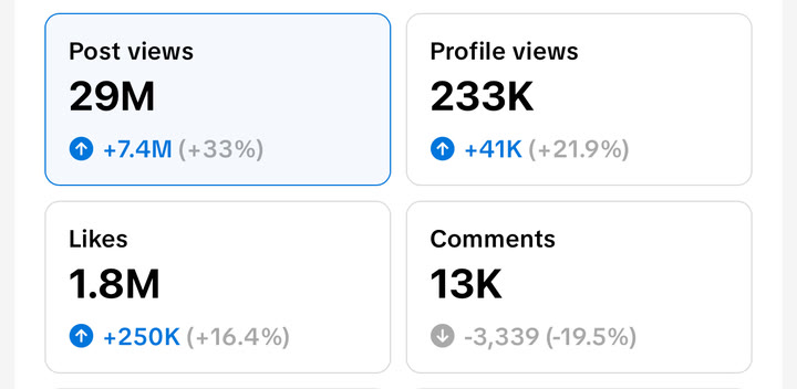 TikTok: 29M post views, 1.8M likes