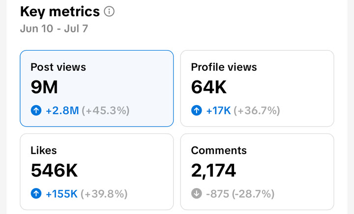 TikTok: 9M post views, 546K likes