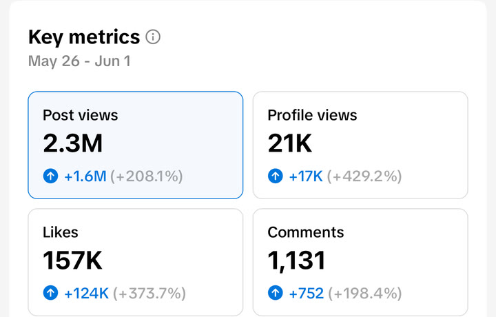 TikTok: 2.3M post views in 7 days