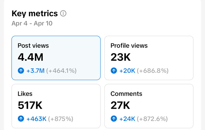 TikTok: 4.4M post views in 7 days