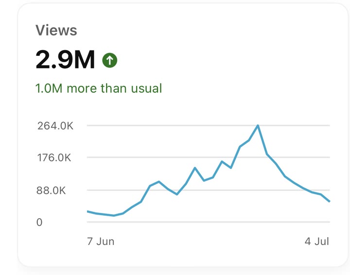YouTube: 2.9M views in 28 days